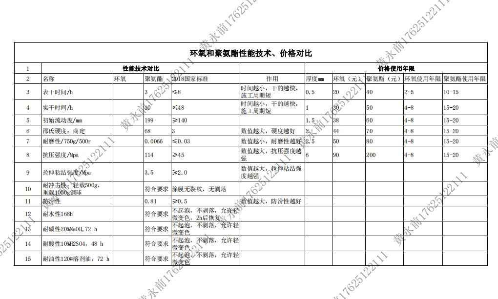 蘇州環(huán)氧地坪廠家解讀環(huán)氧地坪和聚氨酯地坪性能技術(shù)、價(jià)格對(duì)比（表格）